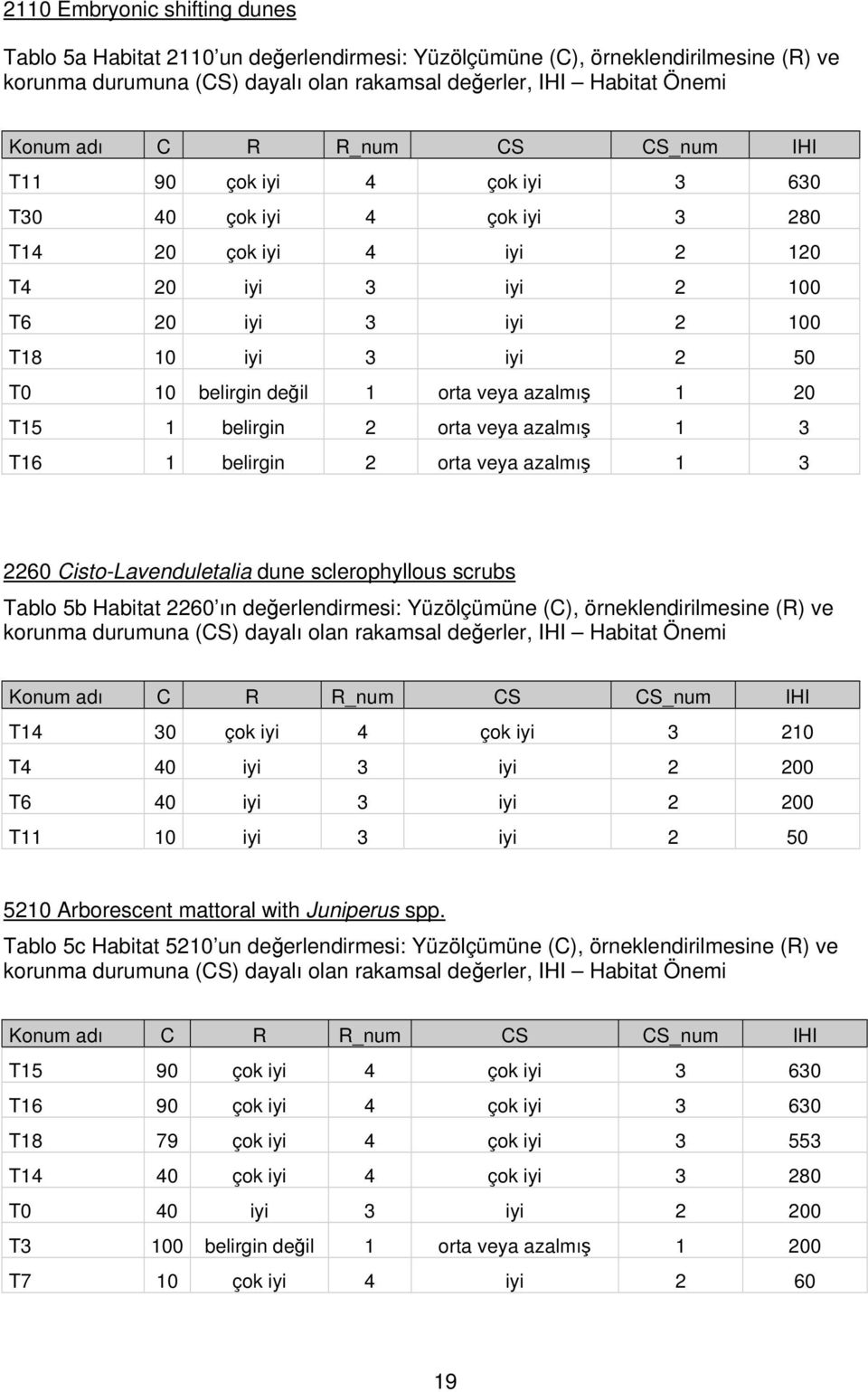 orta veya azalmış 1 20 T15 1 belirgin 2 orta veya azalmış 1 3 T16 1 belirgin 2 orta veya azalmış 1 3 2260 Cisto-Lavenduletalia dune sclerophyllous scrubs Tablo 5b Habitat 2260 ın değerlendirmesi: