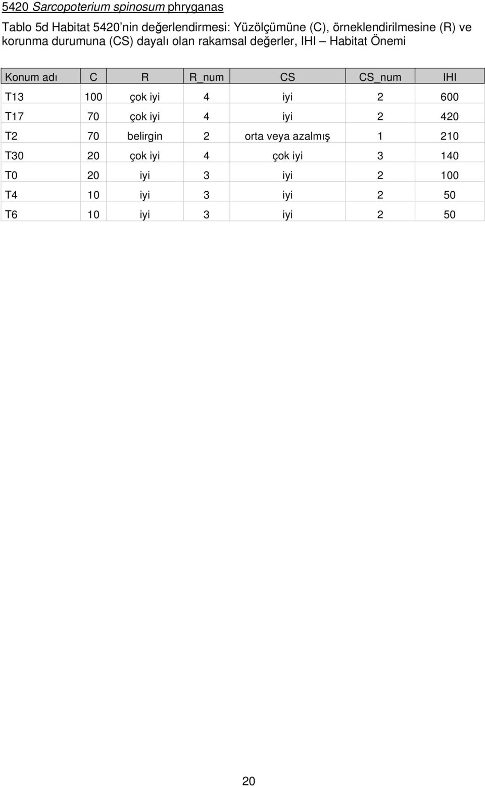 adı C R R_num CS CS_num IHI T13 100 çok iyi 4 iyi 2 600 T17 70 çok iyi 4 iyi 2 420 T2 70 belirgin 2 orta