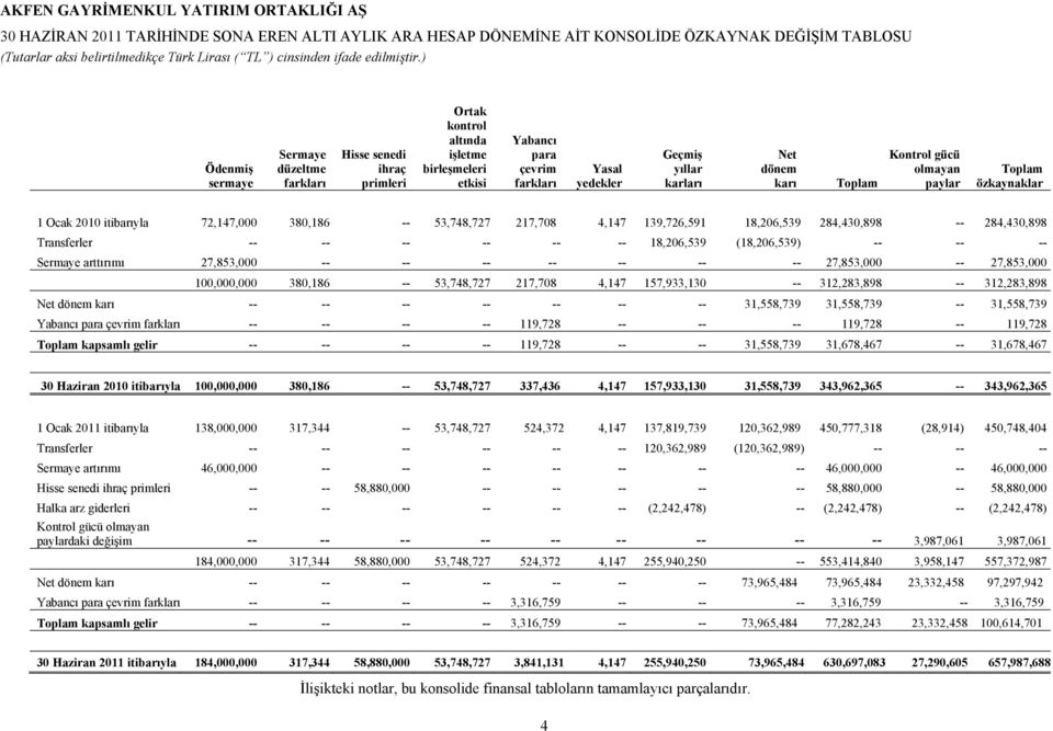 380,186 -- 53,748,727 217,708 4,147 139,726,591 18,206,539 284,430,898 -- 284,430,898 Transferler -- -- -- -- -- -- 18,206,539 (18,206,539) -- -- -- Sermaye arttırımı 27,853,000 -- -- -- -- -- -- --