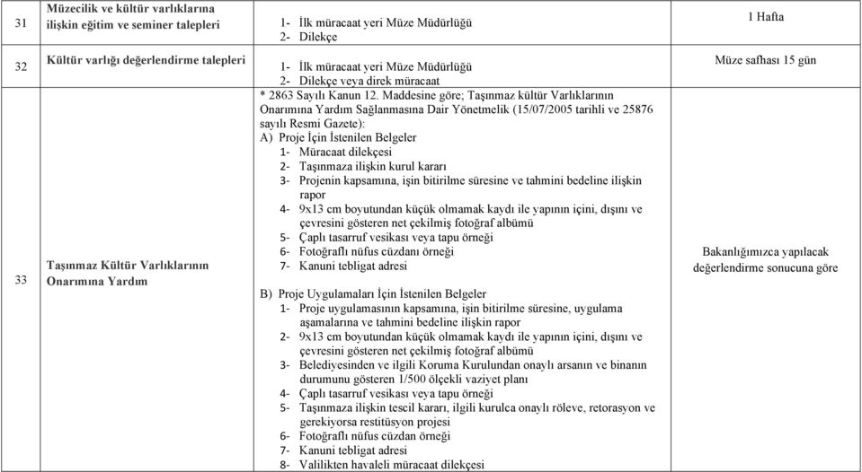 Maddesine göre; Taşınmaz kültür Varlıklarının Onarımına Yardım Sağlanmasına Dair Yönetmelik (15/07/2005 tarihli ve 25876 sayılı Resmi Gazete): A) Proje İçin İstenilen Belgeler 1- Müracaat dilekçesi