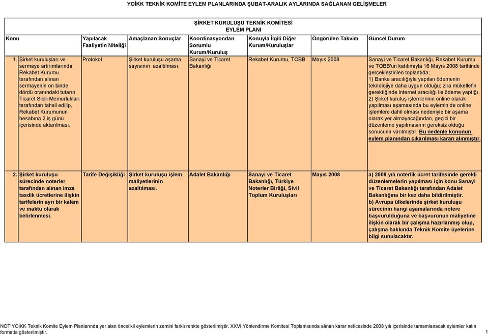 ŞİRKET KURULUŞU TEKNİK KOMİTESİ Sanayi ve Ticaret Bakanlığı yla İlgili Diğer Öngörülen Takvim Güncel Durum Rekabet Kurumu, TOBB Mayıs 2008 Sanayi ve Ticaret Bakanlığı, Rekabet Kurumu ve TOBB'un