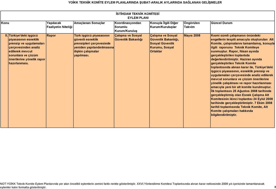 yla İlgili Diğer Çalışma ve Sosyal Güvenlik Bakanlığı, Sosyal Güvenlik Kurumu, Sosyal Ortaklar Öngörülen Takvim Mayıs 2008 Güncel Durum Kısmi süreli çalışmanın önündeki engellerin tespiti amacıyla