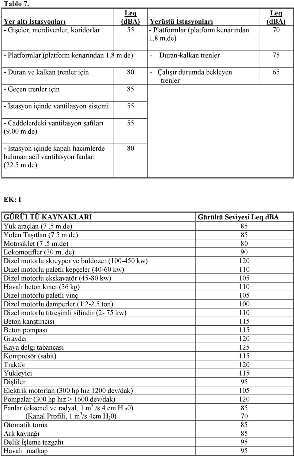 de) - Duran-kalkan trenler 75 - Duran ve kalkan trenler için 80 - Çalışır durumda bekleyen trenler - Geçen trenler için 85 65 - İstasyon içinde vantilasyon sistemi 55 - Caddelerdeki vantilasyon