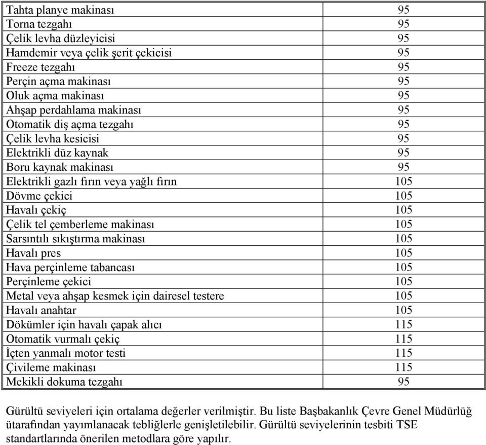 çemberleme makinası 105 Sarsıntılı sıkıştırma makinası 105 Havalı pres 105 Hava perçinleme tabancası 105 Perçinleme çekici 105 Metal veya ahşap kesmek için dairesel testere 105 Havalı anahtar 105