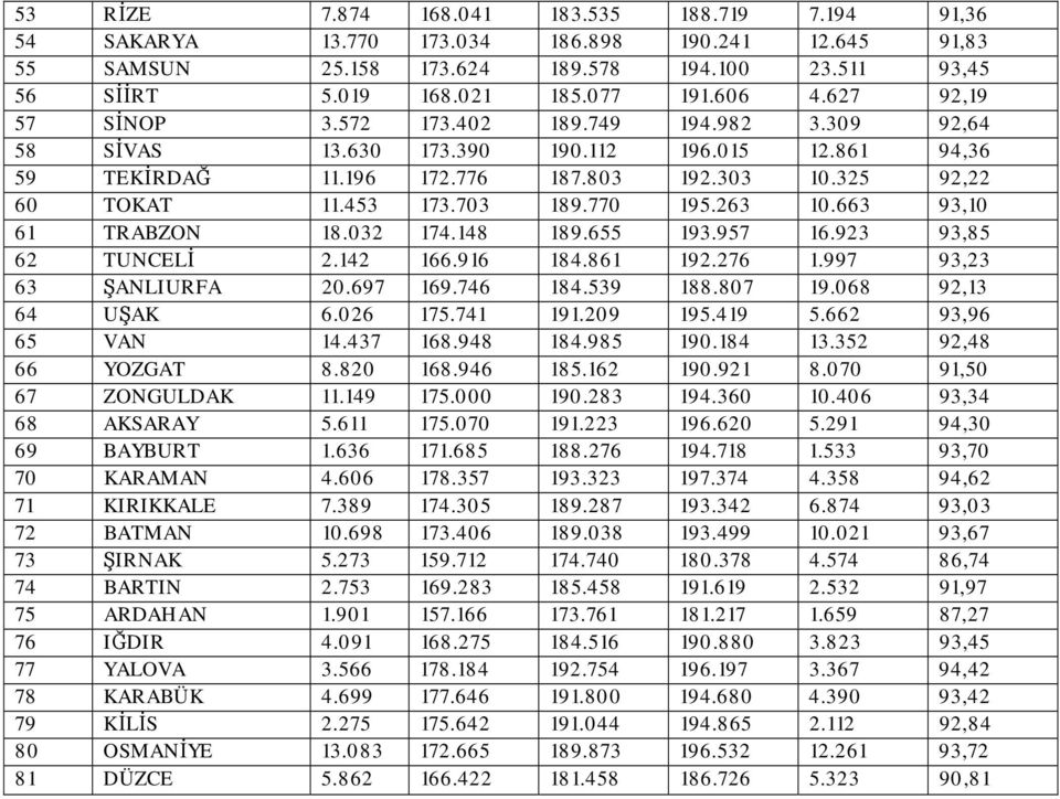 770 195.263 10.663 93,10 61 TRABZON 18.032 174.148 189.655 193.957 16.923 93,85 62 TUNCELİ 2.142 166.916 184.861 192.276 1.997 93,23 63 ŞANLIURFA 20.697 169.746 184.539 188.807 19.068 92,13 64 UŞAK 6.