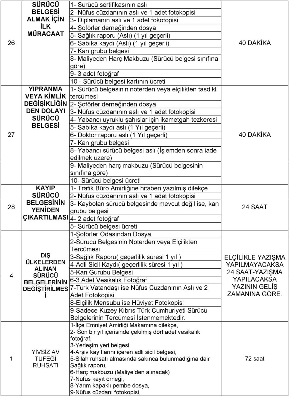 raporu (Aslı) (1 yıl geçerli) 6- Sabıka kaydı (Aslı) (1 yıl geçerli) 7- Kan grubu belgesi 8- Maliyeden Harç Makbuzu (Sürücü belgesi sınıfına göre) 9-3 adet fotoğraf 10 - Sürücü belgesi kartının