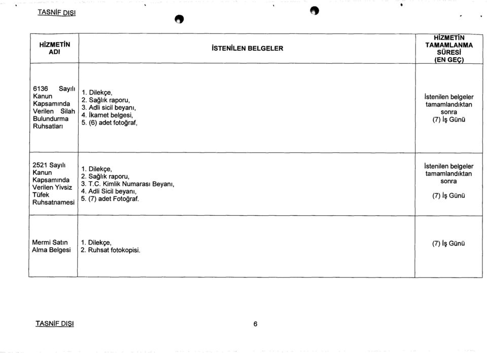 (6) adet fotoğraf, İstenilen belgeler sonra (7) İş Günü 2521 Sayılı Verilen Yivsiz Tüfek Ruhsatnamesi 1. Pilekçe, 2.