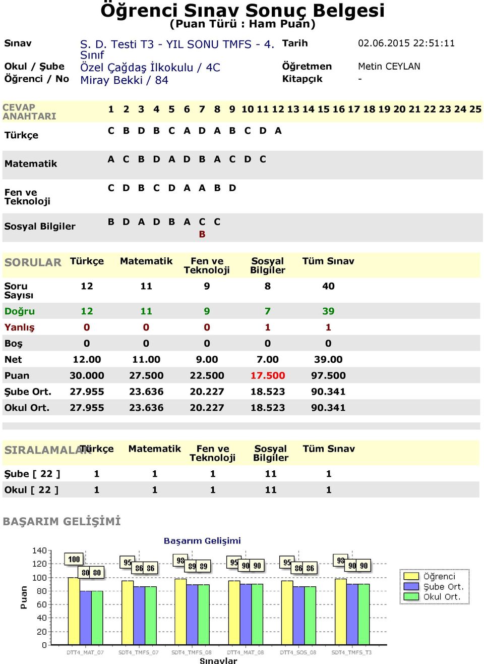 39 Yanlış 0 0 0 1 1 Net 12.00 11.00 9.00 7.00 39.00 Puan 30.000 27.