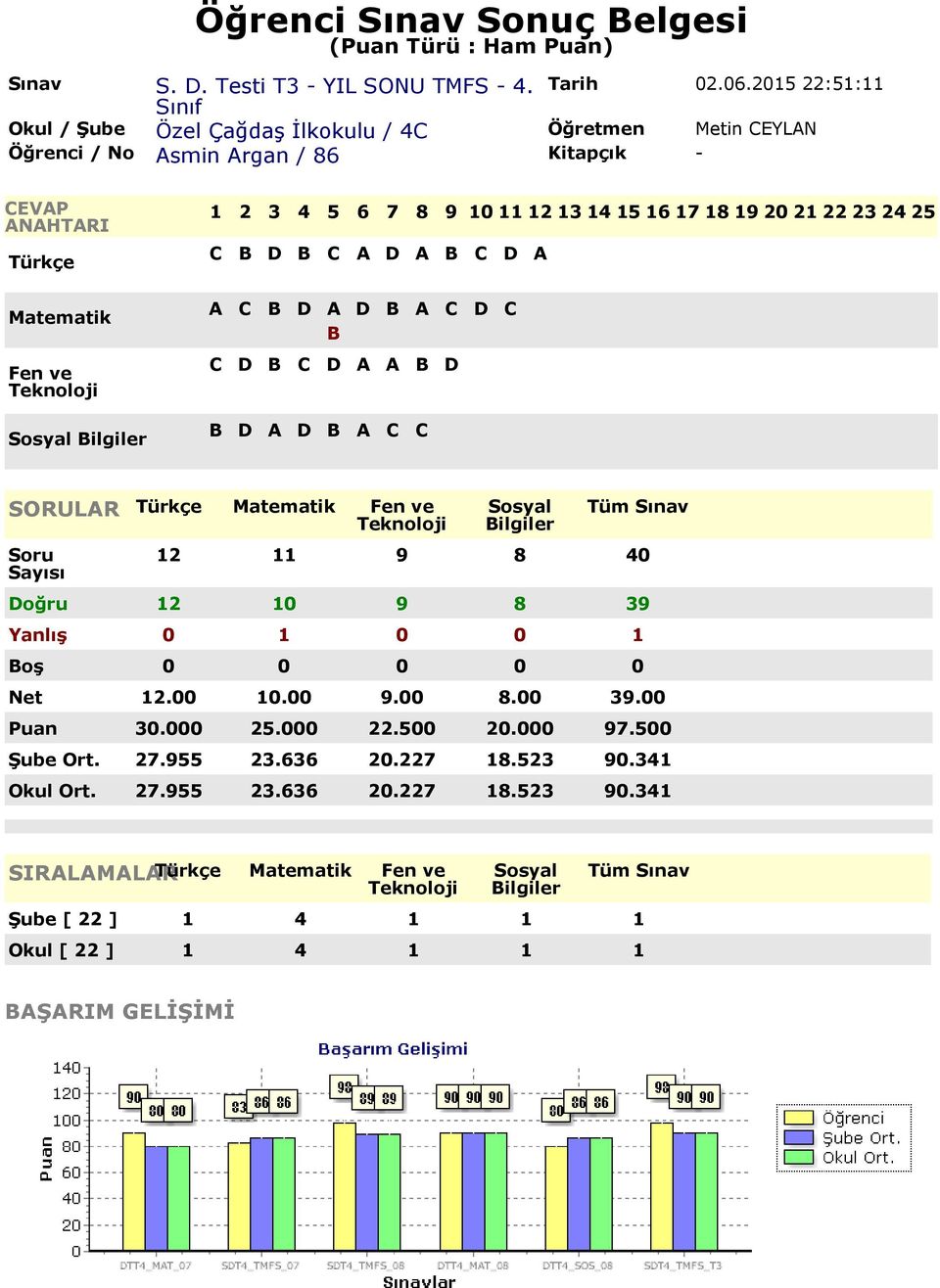 8 39 Yanlış 0 1 0 0 1 Net 12.00 10.00 9.00 8.00 39.00 Puan 30.