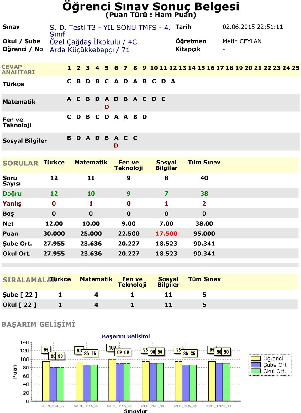 9 7 38 Yanlış 0 1 0 1 2 Net 12.00 10.00 9.00 7.00 38.00 Puan 30.