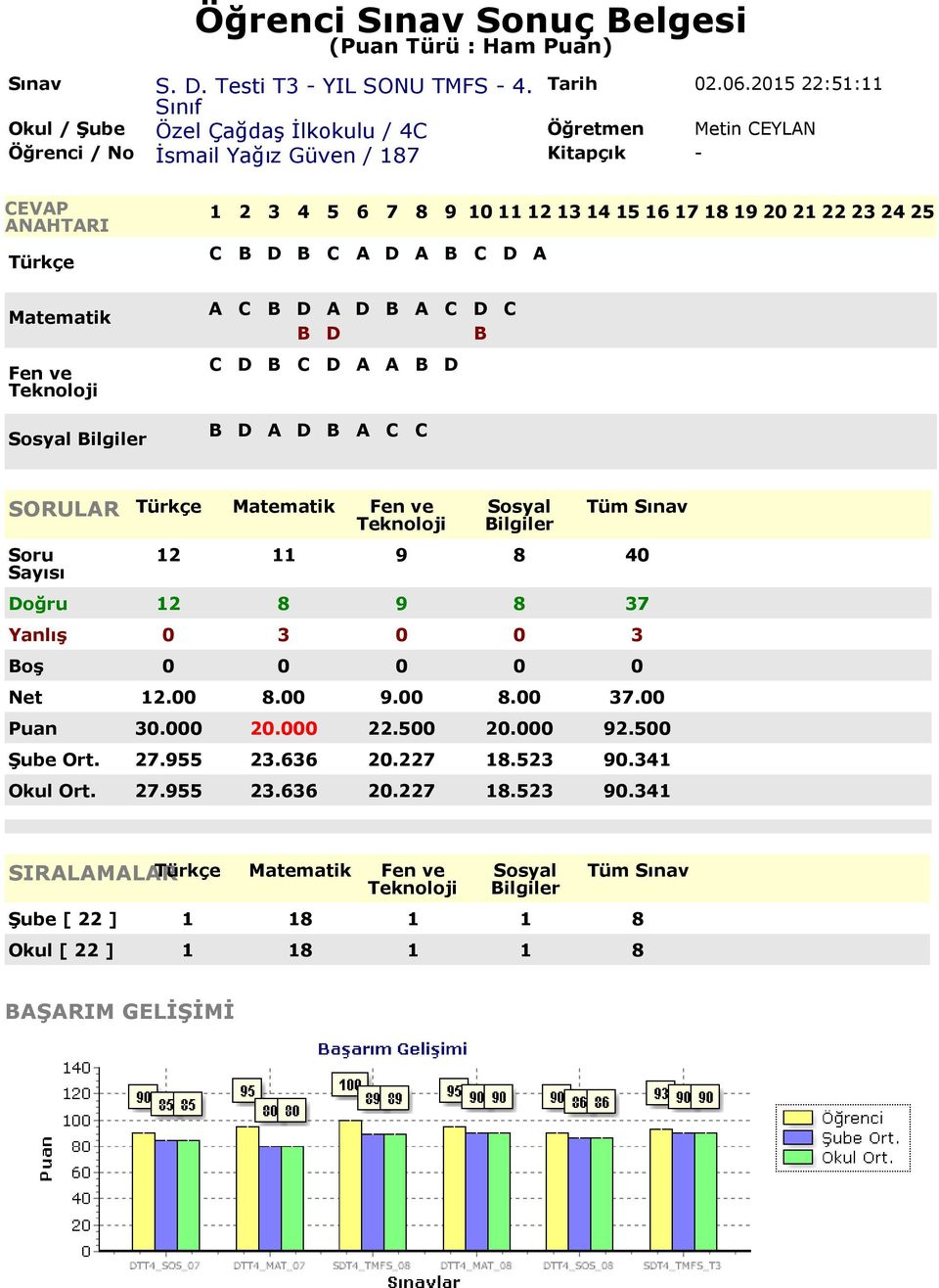 8 9 8 37 Yanlış 0 3 0 0 3 Net 12.00 8.00 9.00 8.00 37.00 Puan 30.