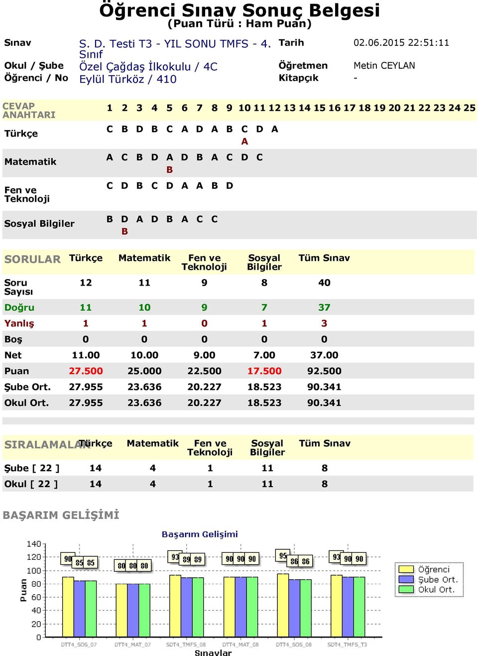 37 Yanlış 1 1 0 1 3 Net 11.00 10.00 9.00 7.00 37.00 Puan 27.500 25.