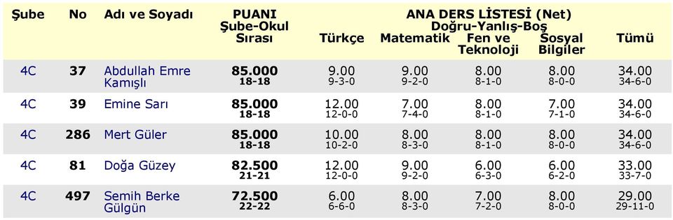 000 10.00 8.00 8.00 8.00 34.00 18-18 10-2-0 8-3-0 8-1-0 8-0-0 34-6-0 4C 81 Doğa Güzey 82.500 12.00 9.00 6.00 6.00 33.