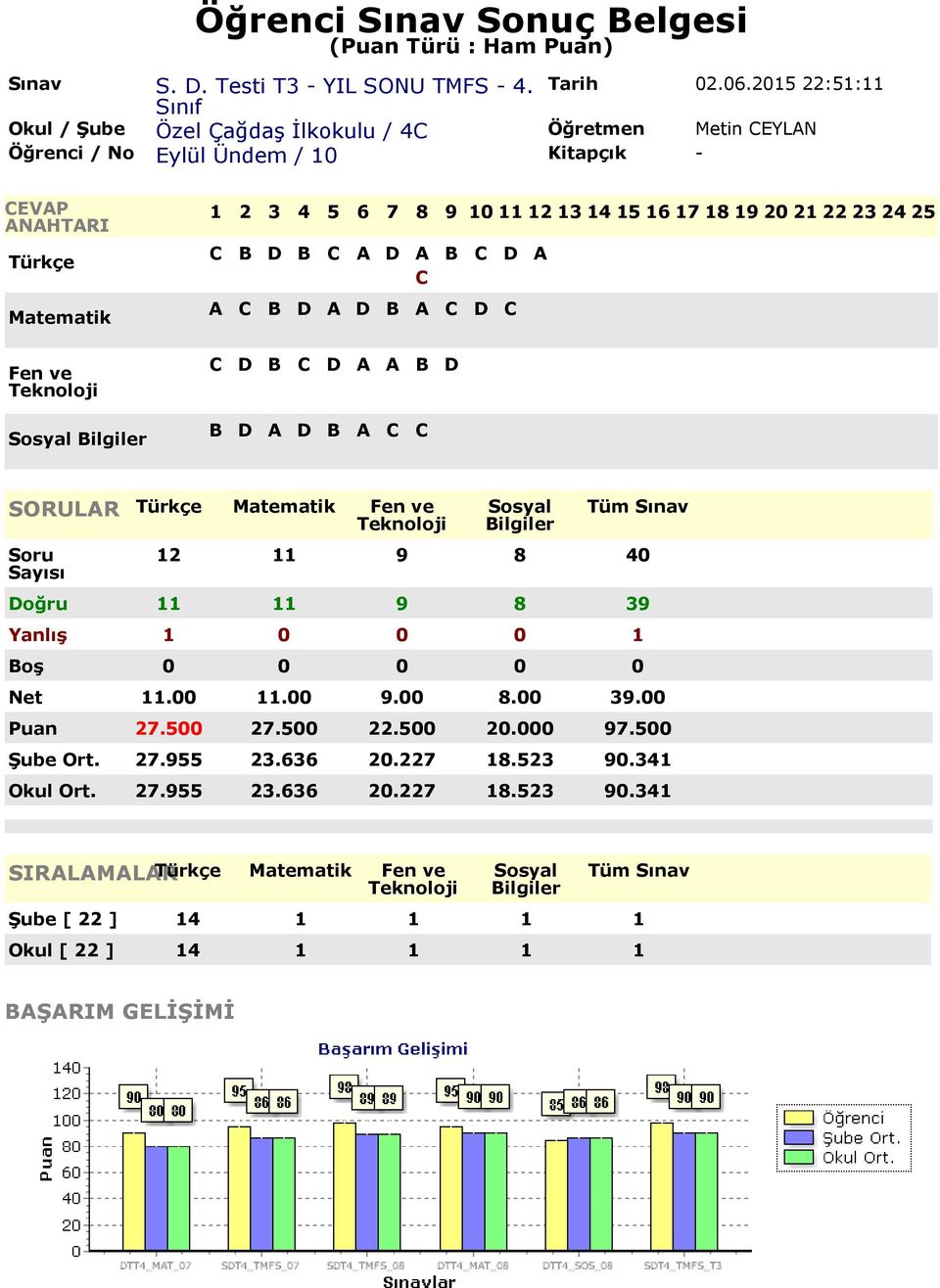 39 Yanlış 1 0 0 0 1 Net 11.00 11.00 9.00 8.00 39.00 Puan 27.500 27.