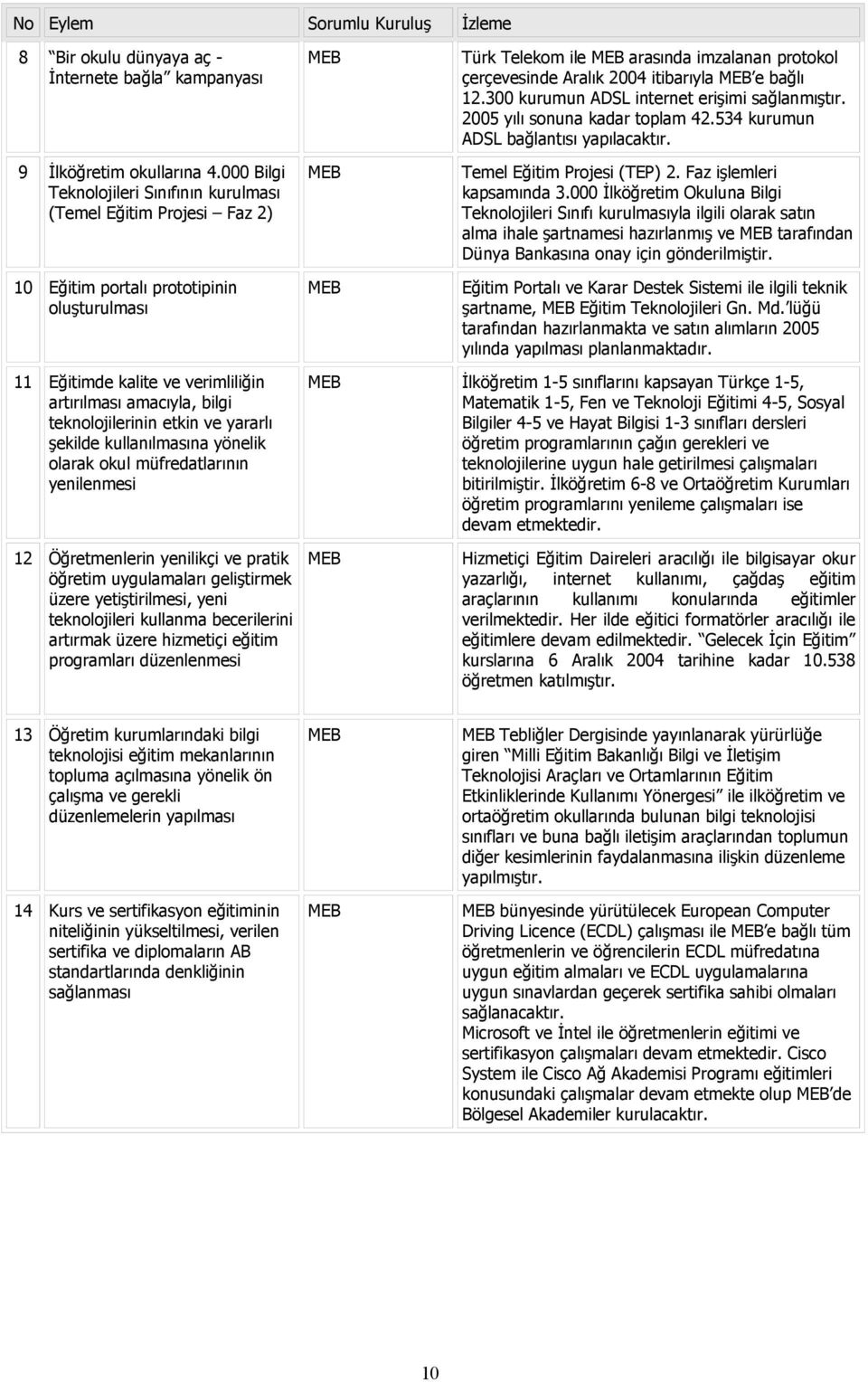 2004 itibarıyla MEB e bağlı 12.300 kurumun ADSL internet erişimi sağlanmıştır. 2005 yılı sonuna kadar toplam 42.534 kurumun ADSL bağlantısı yapılacaktır. Temel Eğitim Projesi (TEP) 2.