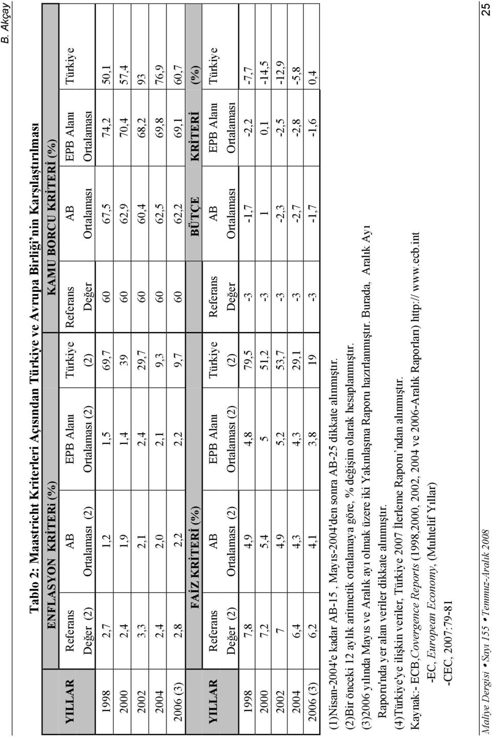 93 2004 2,4 2,0 2,1 9,3 60 62,5 69,8 76,9 2006 (3) 2,8 2,2 2,2 9,7 60 62,2 69,1 60,7 FAİZ KRİTERİ (%) BÜTÇE KRİTERİ (%) YILLAR Referans AB EPB Alanı Türkiye Referans AB EPB Alanı Türkiye Değer (2)