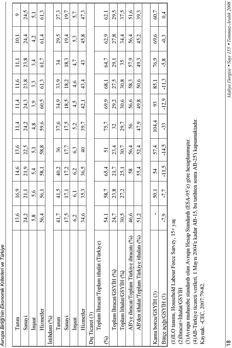 18,2 18,3 19,4 19,7 4,5 4,6 4,7 5,3 5,7 Hizmetler 34,6 35,3 36,5 40 39,7 42,1 43,4 43 45,8 47,3 Dış Ticaret (3) Toplam İhracat/Toplam ithalat (Türkiye) (%) 54.