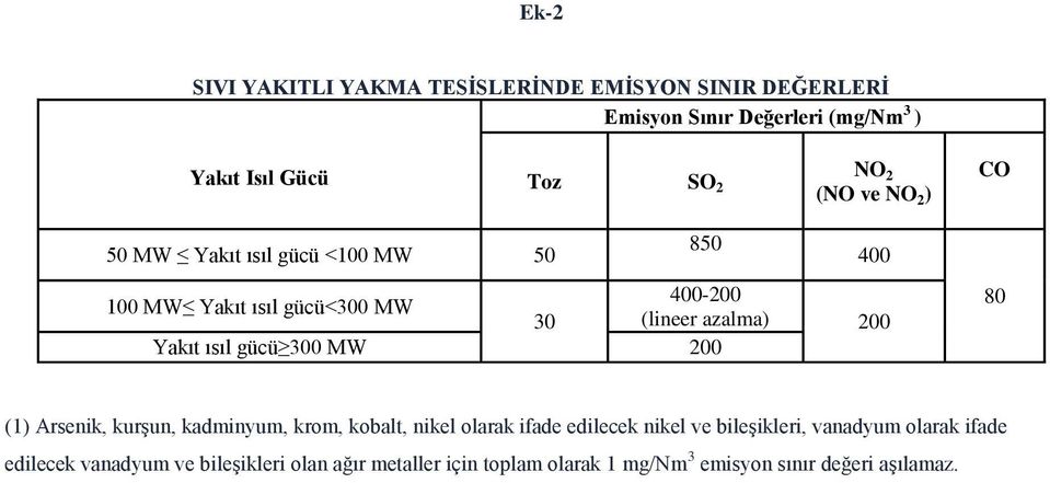 gücü 300 MW 200 850 400 80 (1) Arsenik, kurşun, kadminyum, krom, kobalt, nikel olarak ifade edilecek nikel ve bileşikleri,