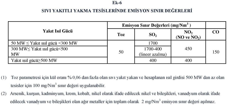 yakıt yakan ve hesaplanan ısıl girdisi 500 MW dan az olan tesisler için 100 mg/nm 3 sınır değeri uygulanabilir.