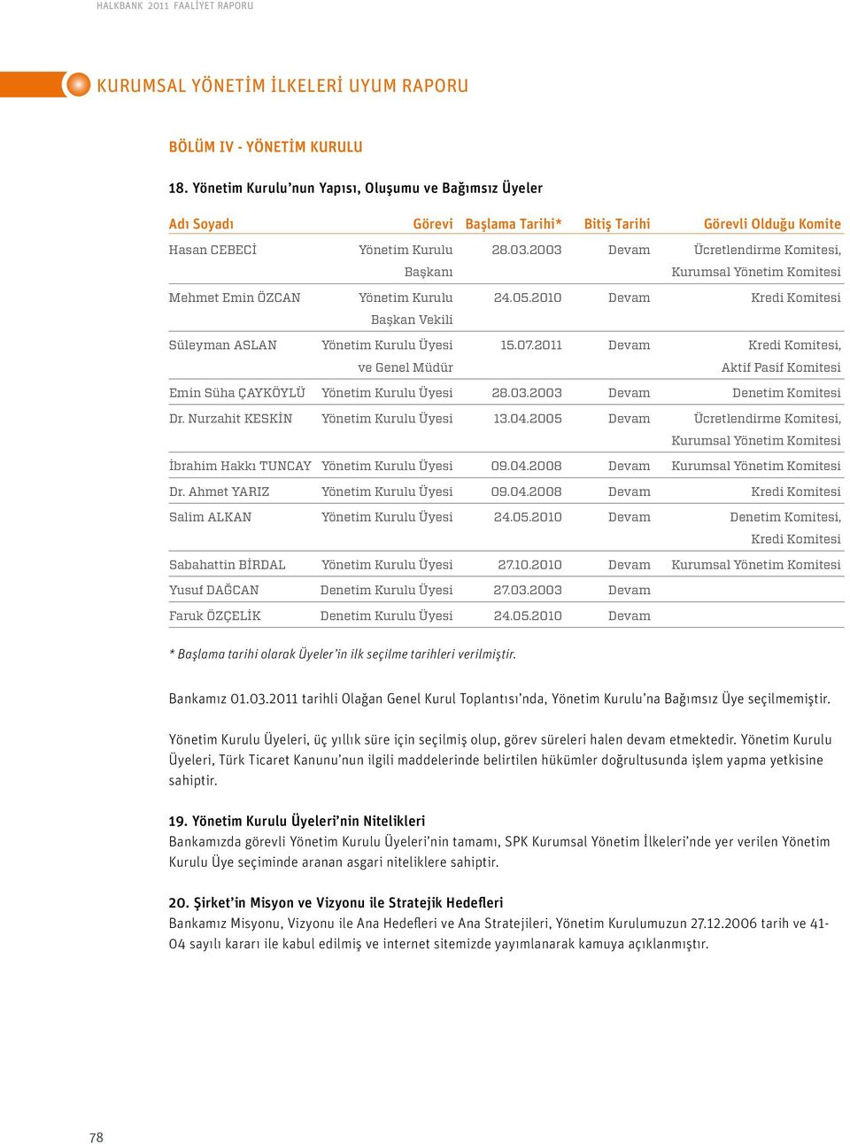 2003 Devam Ücretlendirme Komitesi, Başkanı Kurumsal Yönetim Komitesi Mehmet Emin ÖZCAN Yönetim Kurulu 24.05.2010 Devam Kredi Komitesi Başkan Vekili Süleyman ASLAN Yönetim Kurulu Üyesi 15.07.