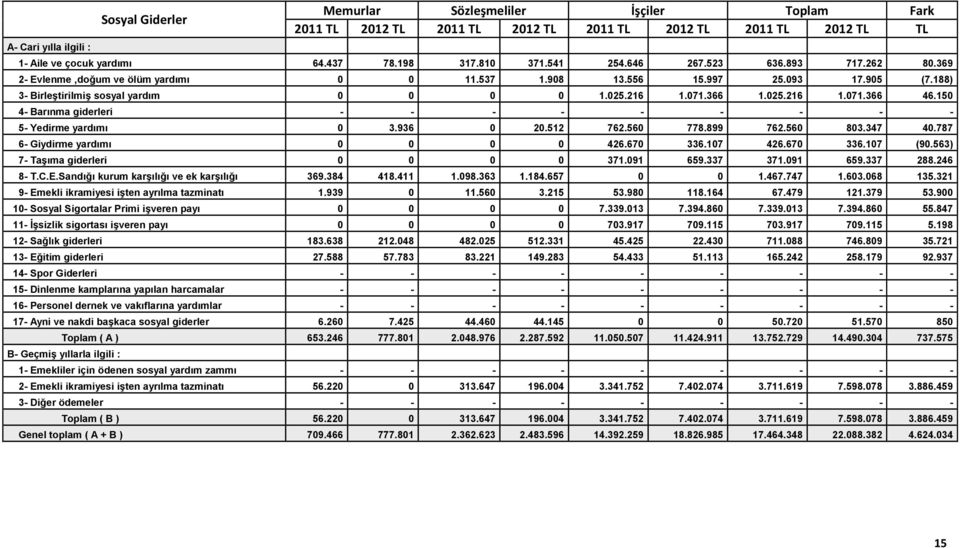 150 4- Barınma giderleri - - - - - - - - - 5- Yedirme yardımı 0 3.936 0 20.512 762.560 778.899 762.560 803.347 40.787 6- Giydirme yardımı 0 0 0 0 426.670 336.107 426.670 336.107 (90.