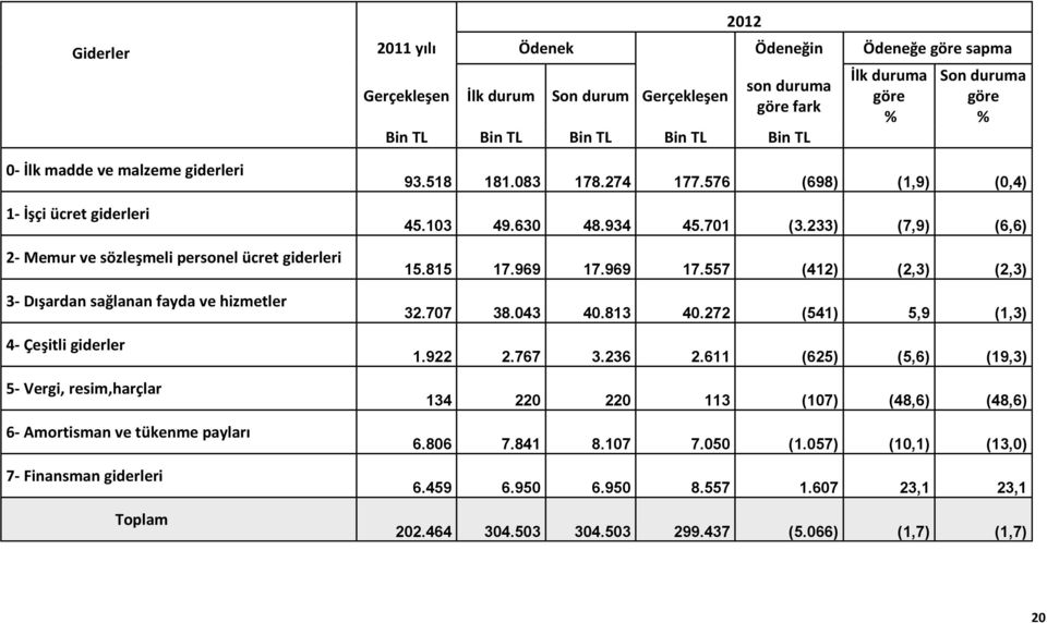 Amortisman ve tükenme payları 7- Finansman giderleri Toplam 93.518 181.083 178.274 177.576 (698) (1,9) (0,4) 45.103 49.630 48.934 45.701 (3.233) (7,9) (6,6) 15.815 17.969 17.969 17.557 (412) (2,3) (2,3) 32.