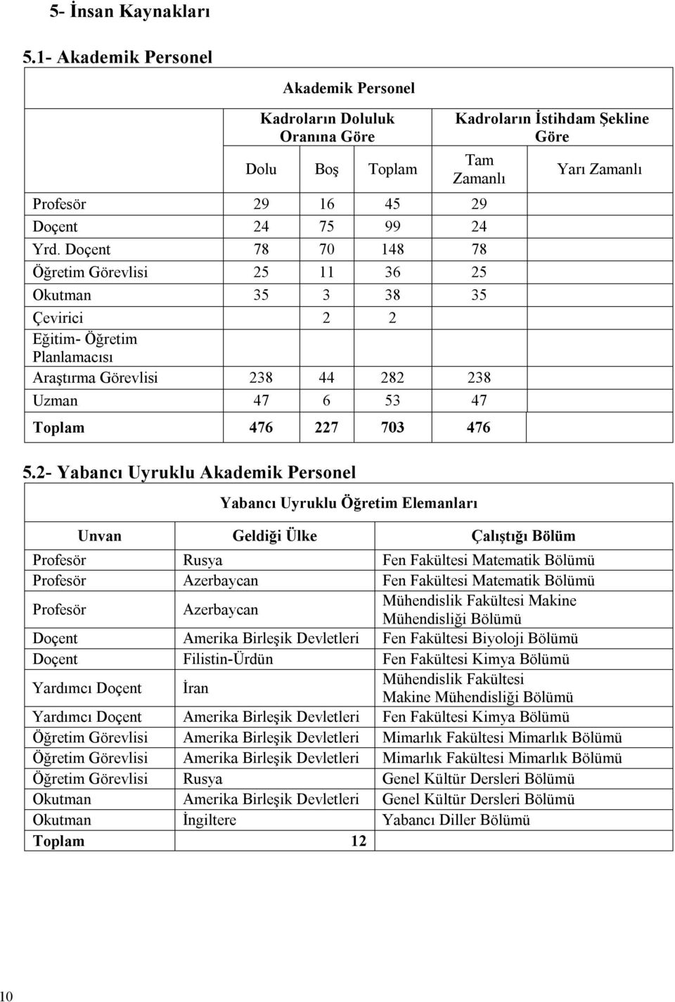 2- Yabancı Uyruklu Akademik Personel Yabancı Uyruklu Öğretim Elemanları Unvan Geldiği Ülke Çalıştığı Bölüm Yarı Zamanlı Profesör Rusya Fen Fakültesi Matematik Bölümü Profesör Azerbaycan Fen Fakültesi