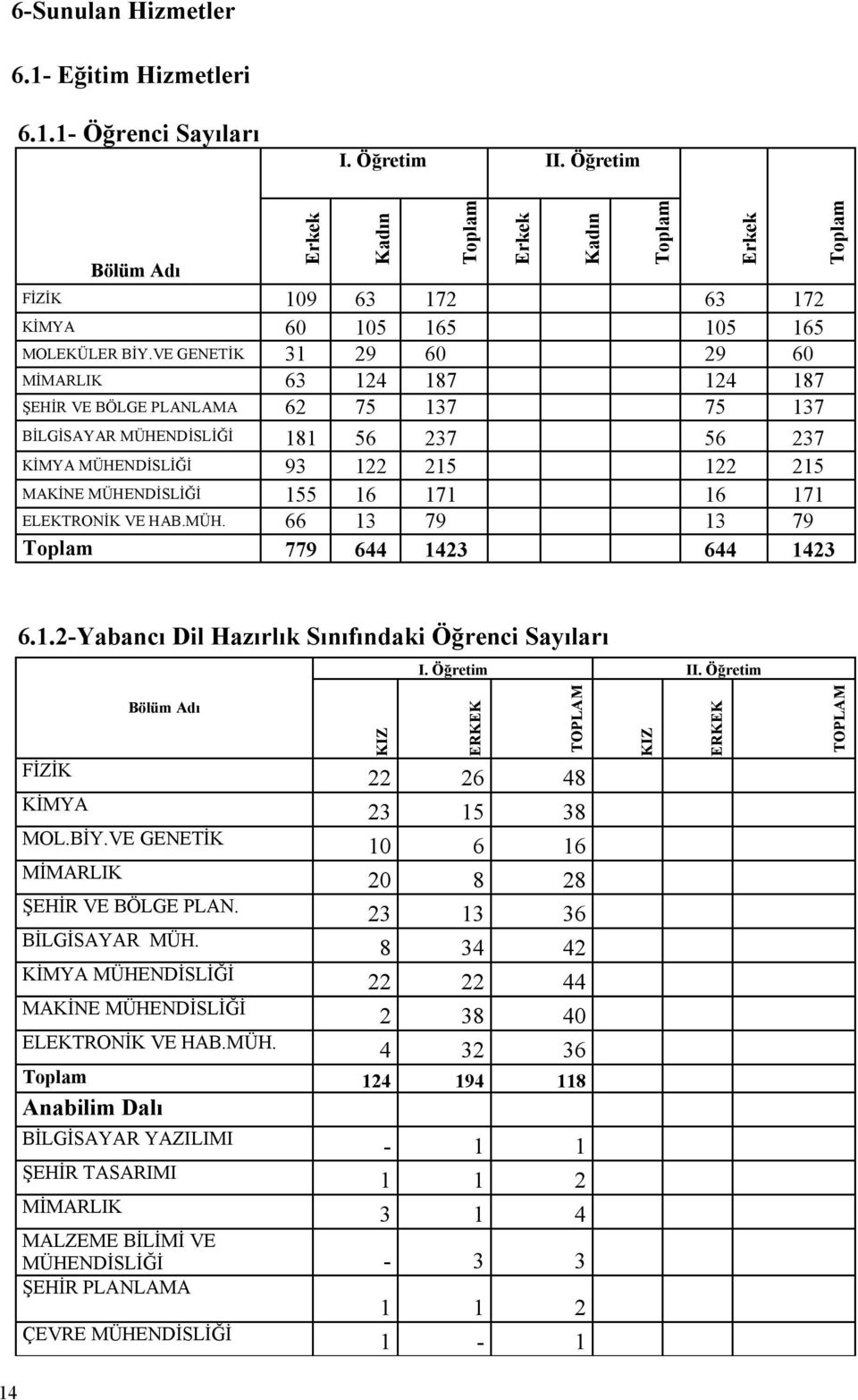 16 171 16 171 ELEKTRONİK VE HAB.MÜH. 66 13 79 13 79 Toplam 779 644 1423 644 1423 Toplam Erkek Kadın Toplam Erkek Toplam 6.1.2-Yabancı Dil Hazırlık Sınıfındaki Öğrenci Sayıları I. Öğretim II.