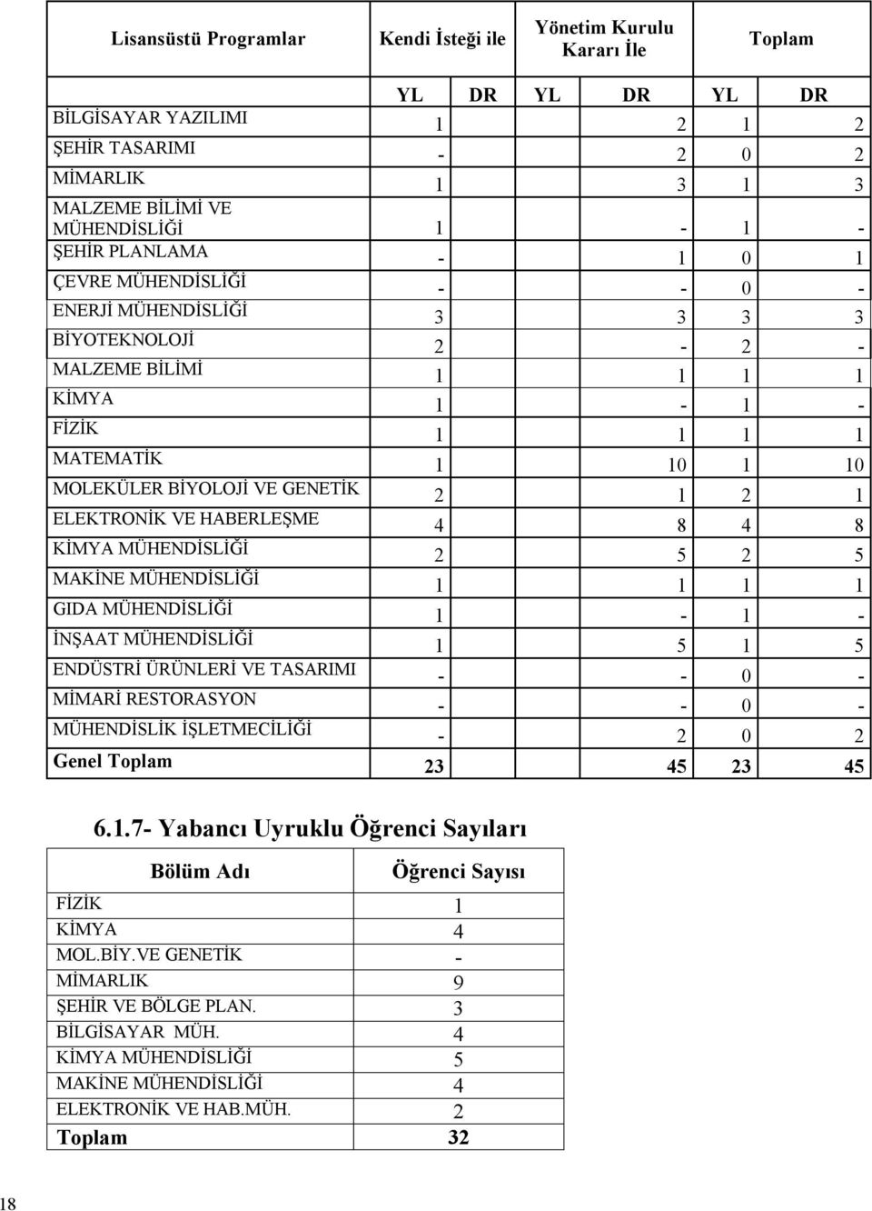 1 2 1 ELEKTRONİK VE HABERLEŞME 4 8 4 8 KİMYA MÜHENDİSLİĞİ 2 5 2 5 MAKİNE MÜHENDİSLİĞİ 1 1 1 1 GIDA MÜHENDİSLİĞİ 1-1 - İNŞAAT MÜHENDİSLİĞİ 1 5 1 5 ENDÜSTRİ ÜRÜNLERİ VE TASARIMI - - 0 - MİMARİ