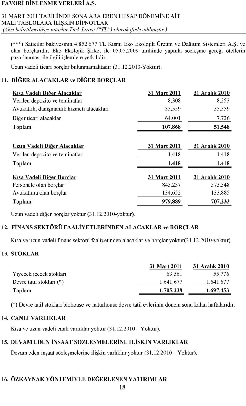 DĐĞER ALACAKLAR ve DĐĞER BORÇLAR Kısa Vadeli Diğer Alacaklar 31 Mart 2011 31 Aralık 2010 Verilen depozito ve teminatlar 8.308 8.253 Avukatlık, danışmanlık hizmeti alacakları 35.559 35.