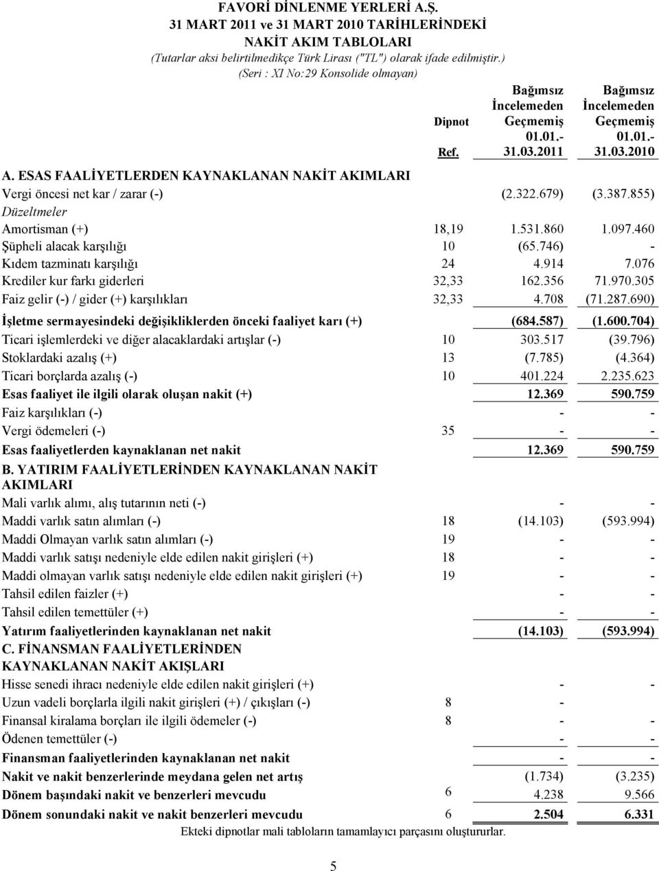 ESAS FAALĐYETLERDEN KAYNAKLANAN NAKĐT AKIMLARI Vergi öncesi net kar / zarar (-) (2.322.679) (3.387.855) Düzeltmeler Amortisman (+) 18,19 1.531.860 1.097.460 Şüpheli alacak karşılığı 10 (65.