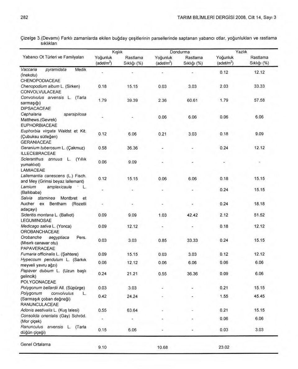 (adet/m2) Rastlama S ı kl ığı (%) Dondurma Yoğunluk Rastlama (adet/m2) S ı kl ığı (%) Yoğunluk (adet/m2) Yazl ı k Rastlama S ı kl ığı (%) Vaccaria pyramidata Medik (Inekotu) CHENOPODIACEAE