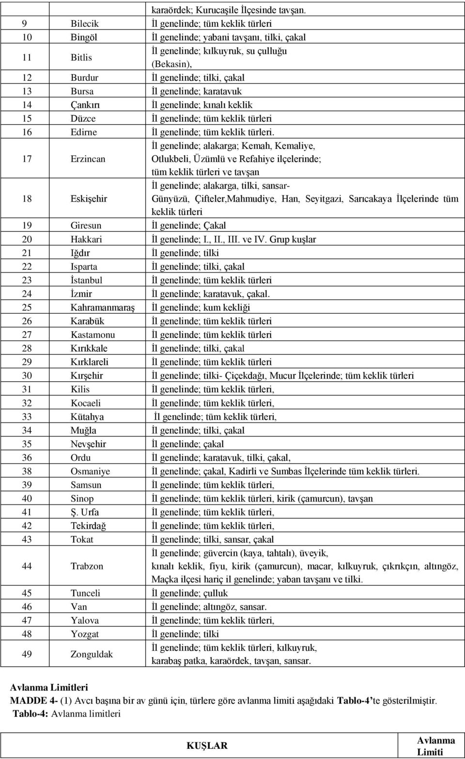 Ġl genelinde; karatavuk 14 Çankırı Ġl genelinde; kınalı keklik 15 Düzce Ġl genelinde; tüm keklik türleri 16 Edirne Ġl genelinde; tüm keklik türleri.