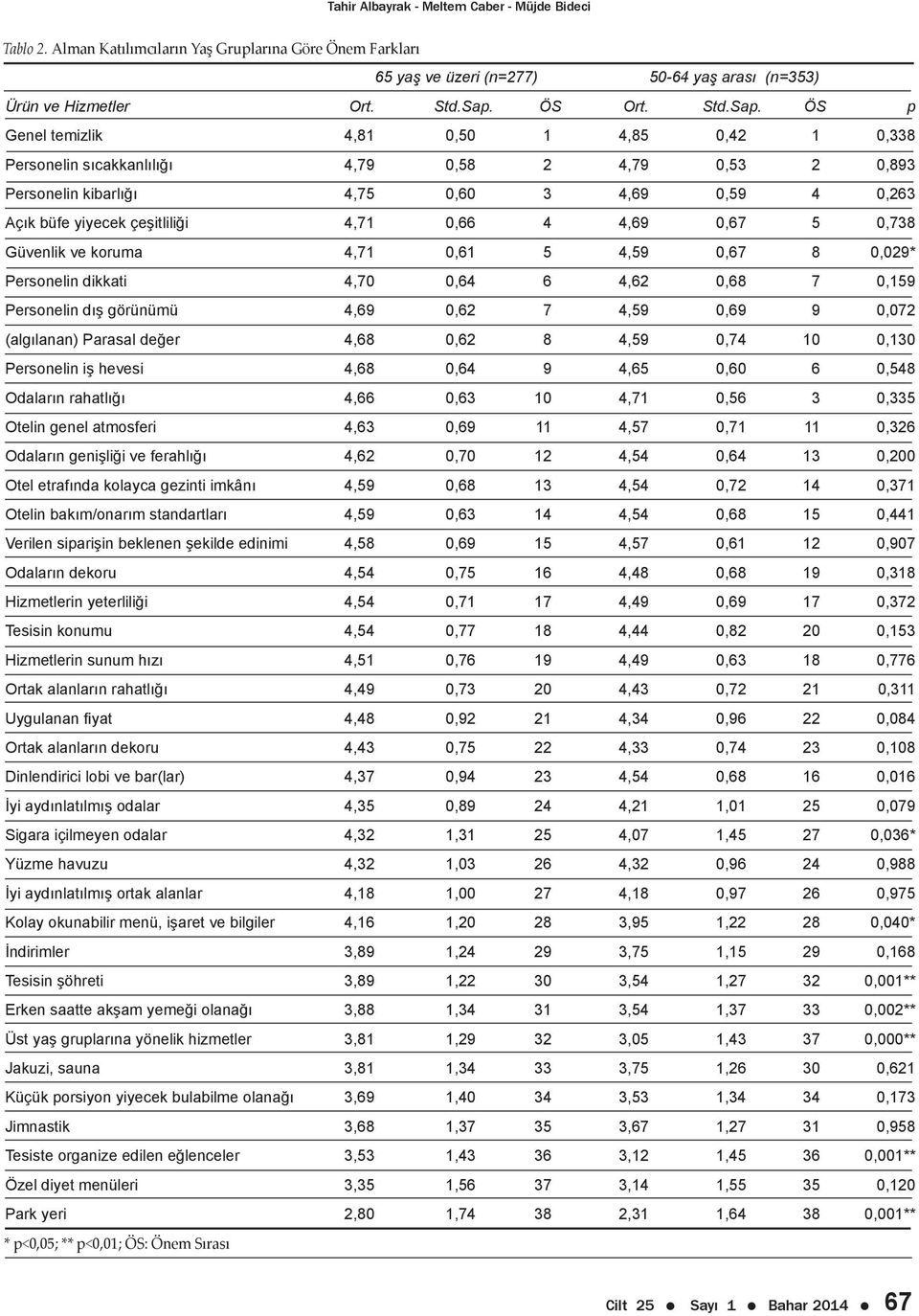 ÖS p Genel temizlik 4,81 0,50 1 4,85 0,42 1 0,338 Personelin sıcakkanlılığı 4,79 0,58 2 4,79 0,53 2 0,893 Personelin kibarlığı 4,75 0,60 3 4,69 0,59 4 0,263 Açık büfe yiyecek çeşitliliği 4,71 0,66 4