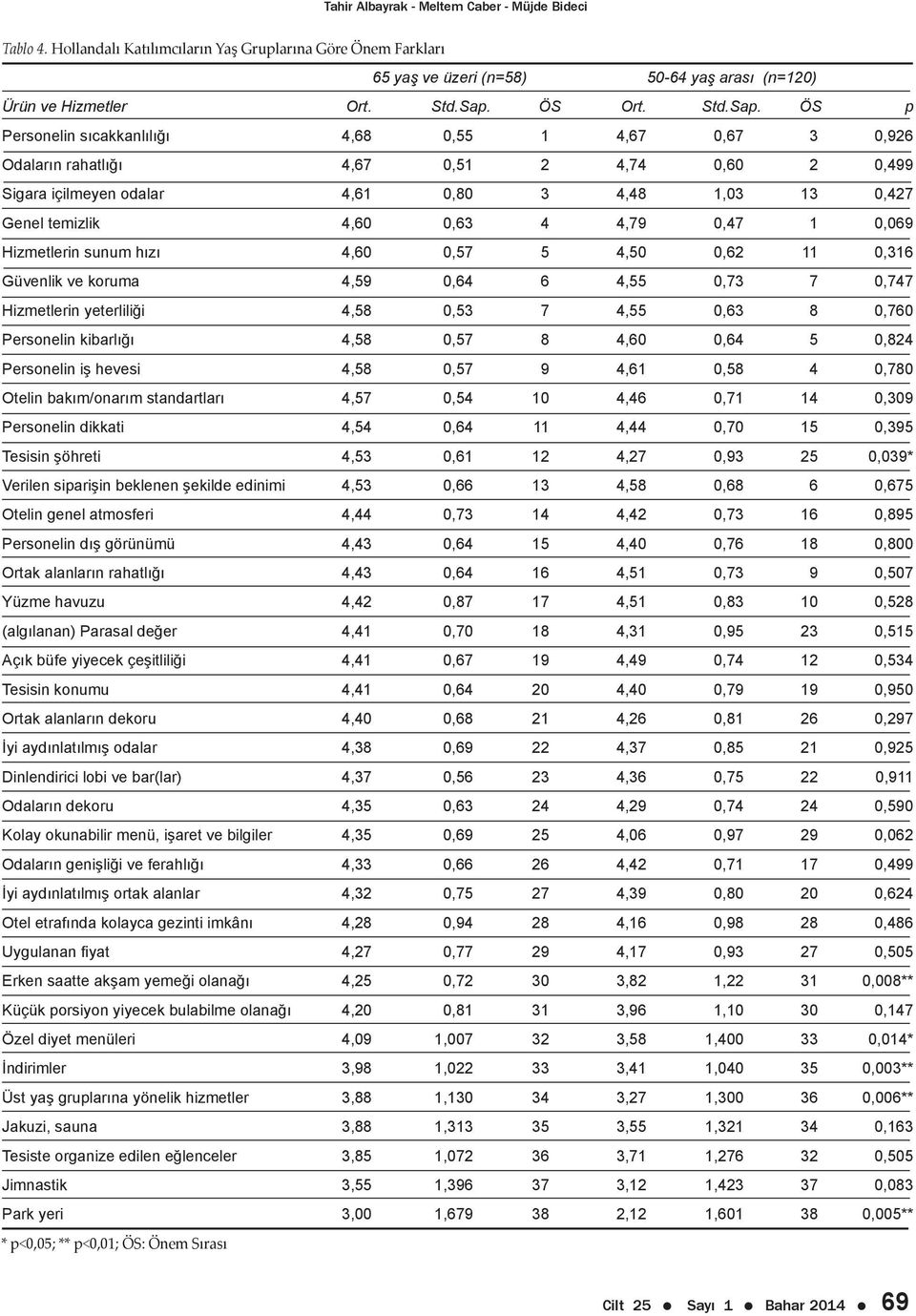 ÖS p Personelin sıcakkanlılığı 4,68 0,55 1 4,67 0,67 3 0,926 Odaların rahatlığı 4,67 0,51 2 4,74 0,60 2 0,499 Sigara içilmeyen odalar 4,61 0,80 3 4,48 1,03 13 0,427 Genel temizlik 4,60 0,63 4 4,79