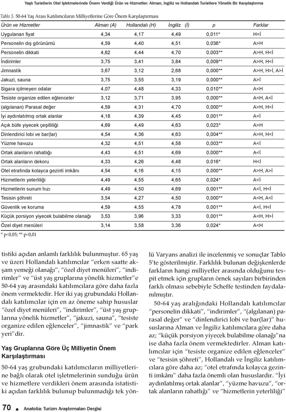 görünümü 4,59 4,40 4,51 0,036* A>H Personelin dikkati 4,62 4,44 4,70 0,003** A>H, H<İ İndirimler 3,75 3,41 3,84 0,009** A>H, H<İ Jimnastik 3,67 3,12 2,68 0,000** A>H, H>İ, A>İ Jakuzi, sauna 3,75 3,55