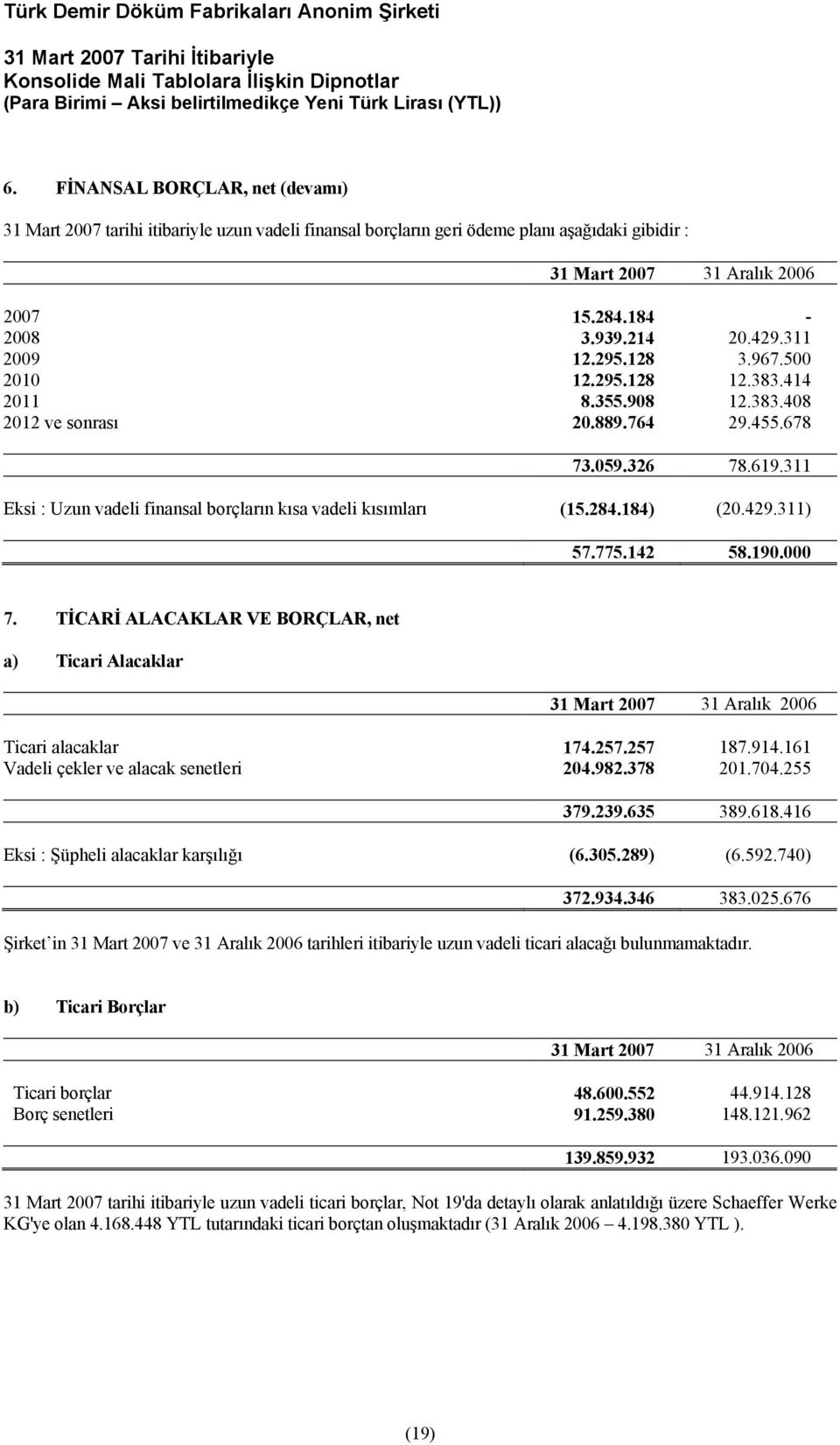 311) 57.775.142 58.190.000 7. TİCARİ ALACAKLAR VE BORÇLAR, net a) Ticari Alacaklar Ticari alacaklar 174.257.257 187.914.161 Vadeli çekler ve alacak senetleri 204.982.378 201.704.255 379.239.635 389.