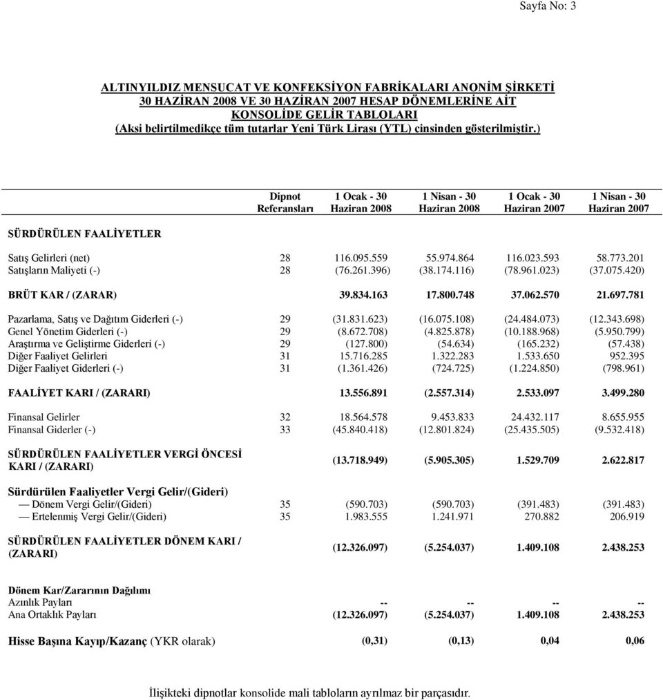 023.593 58.773.201 Satışların Maliyeti (-) 28 (76.261.396) (38.174.116) (78.961.023) (37.075.420) BRÜT KAR / (ZARAR) 39.834.163 17.800.748 37.062.570 21.697.