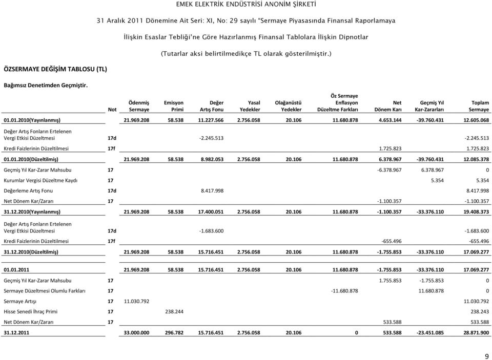 Kar-Zararları 01.01.2010(Yayınlanmış) 21.969.208 58.538 11.227.566 2.756.058 20.106 11.680.878 4.653.144-39.760.431 12.605.068 Değer Artış Fonların Ertelenen Vergi Etkisi Düzeltmesi 17d -2.245.513-2.