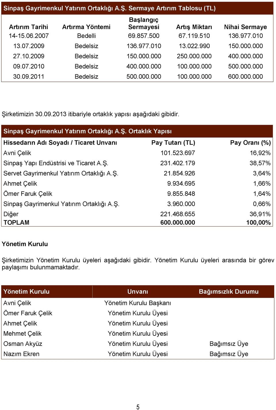 000.000 100.000.000 600.000.000 Şirketimizin 30.09.2013 itibariyle ortaklık yapısı aşağıdaki gibidir. Sinpaş Gayrimenkul Yatırım Ortaklığı A.Ş. Ortaklık Yapısı Hissedarın Adı Soyadı / Ticaret Unvanı Pay Tutarı (TL) Pay Oranı (%) Avni Çelik 101.