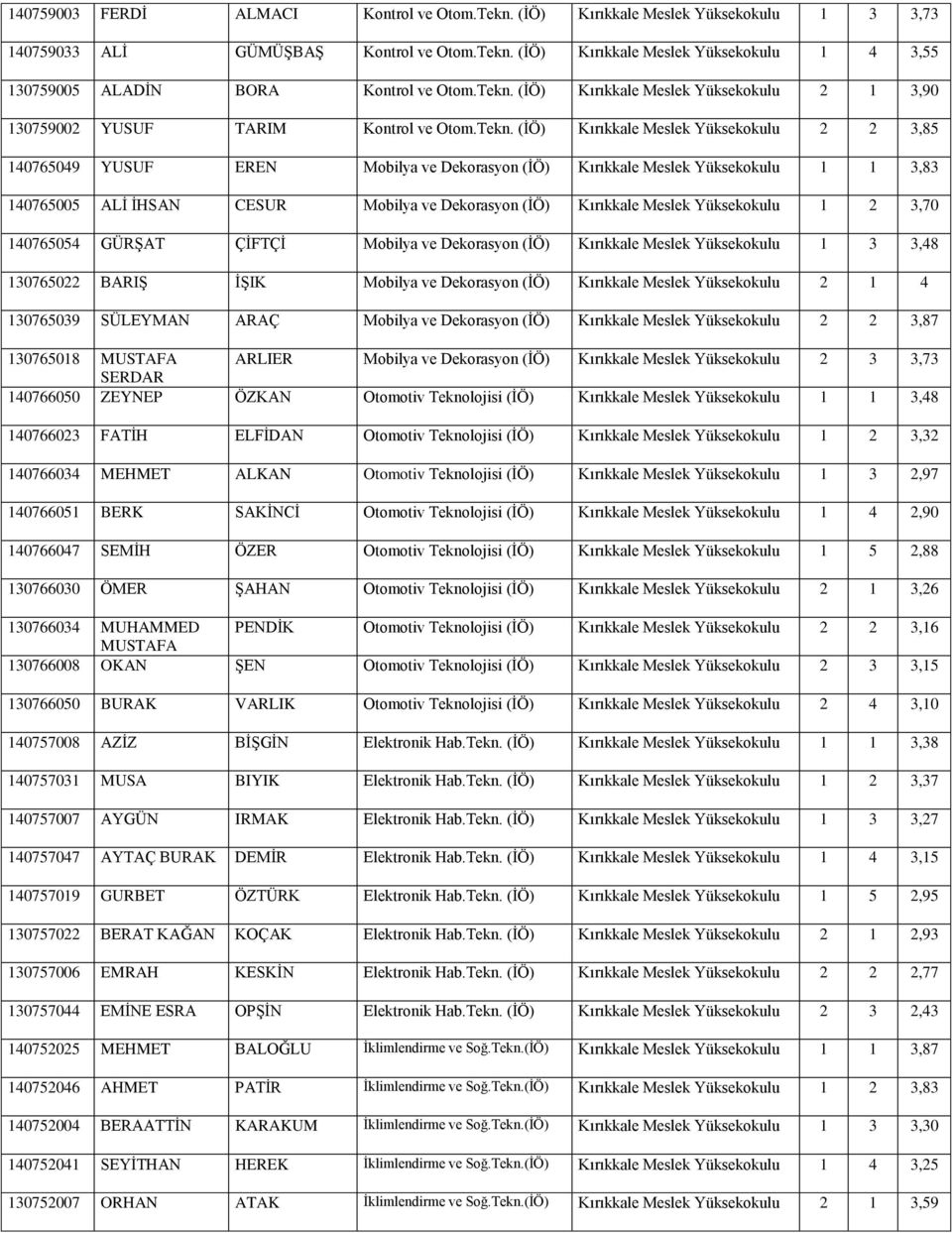 Meslek Yüksekokulu 1 1 3,83 140765005 ALĠ ĠHSAN CESUR Mobilya ve Dekorasyon (ĠÖ) Kırıkkale Meslek Yüksekokulu 1 2 3,70 140765054 GÜRġAT ÇĠFTÇĠ Mobilya ve Dekorasyon (ĠÖ) Kırıkkale Meslek Yüksekokulu