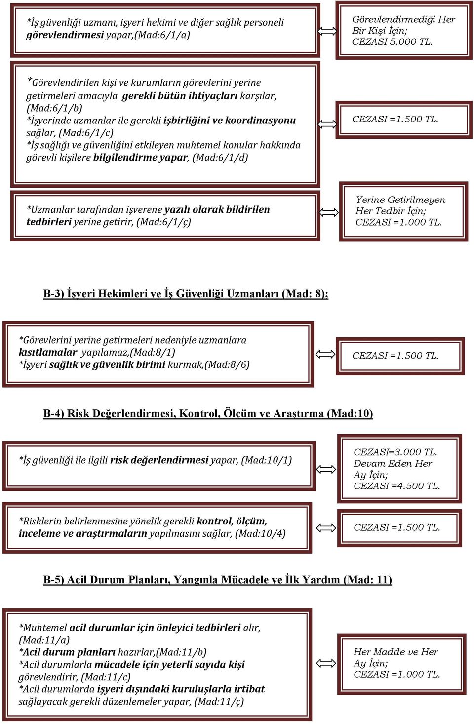 (Mad:6/1/c) *İş sağlığı ve güvenliğini etkileyen muhtemel konular hakkında görevli kişilere bilgilendirme yapar, (Mad:6/1/d) *Uzmanlar tarafından işverene yazılı olarak bildirilen tedbirleri yerine