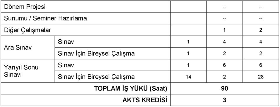 Sınav İçin Bireysel Çalışma 1 2 2 Sınav 1 6 6 Sınav İçin