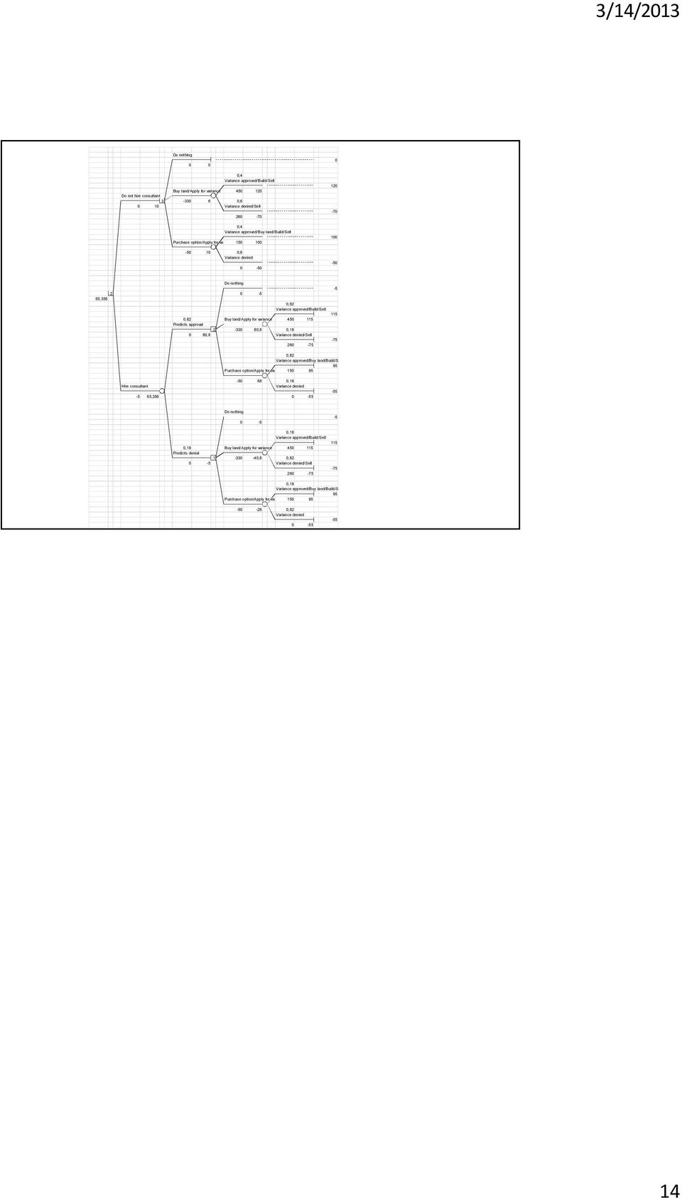 115 Predicts approval -330 80,8 0,18 2 Variance denied/sell 0 80,8-75 260-75 0,82 Variance approved/buy land/build/sell 95 Purchase option/apply for variance 150 95-50 68 0,18 Hire consultant