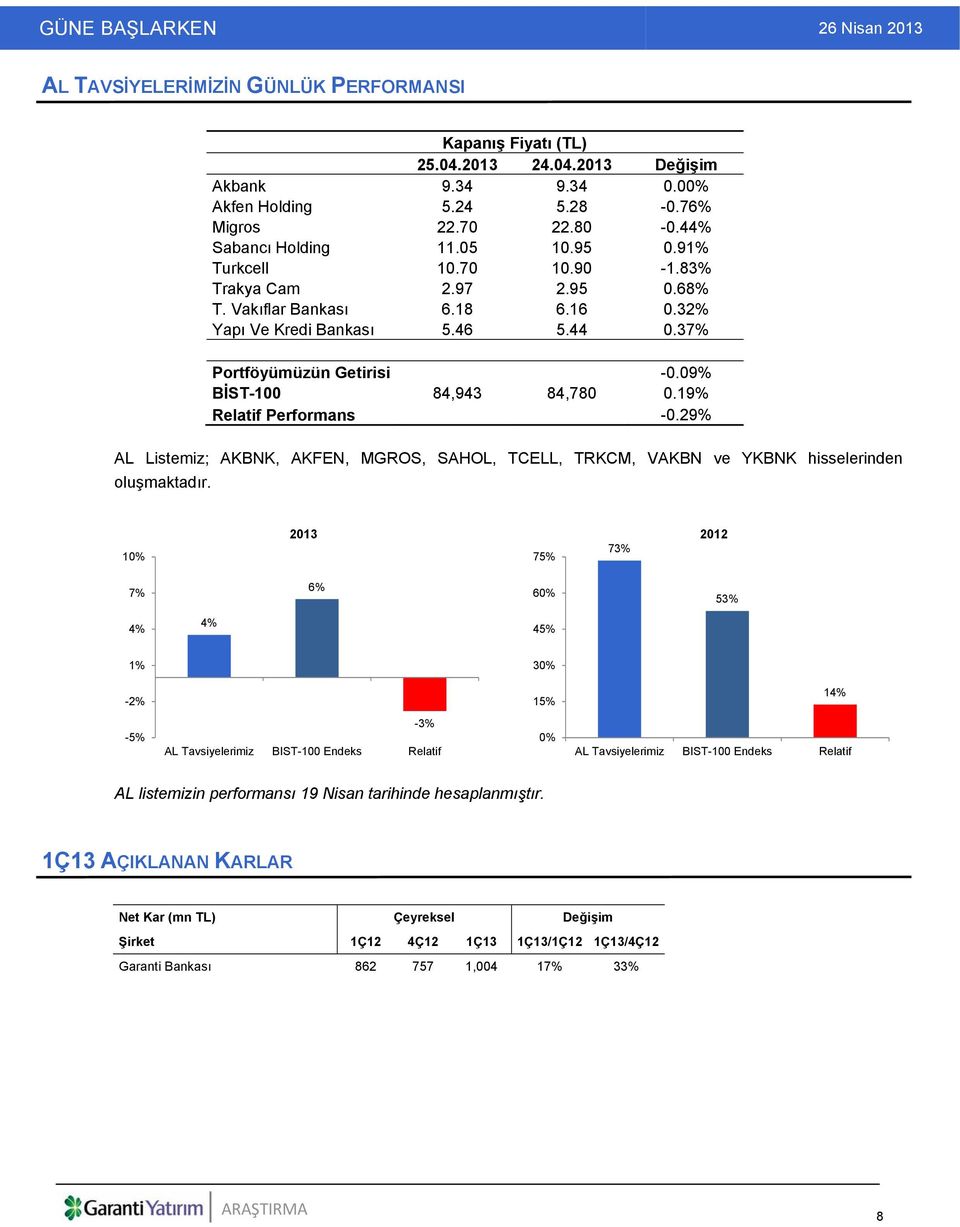 19% Relatif Performans -0.29% AL Listemiz; AKBNK, AKFEN, MGROS, SAHOL, TCELL, TRKCM, VAKBN ve YKBNK hisselerinden oluşmaktadır.