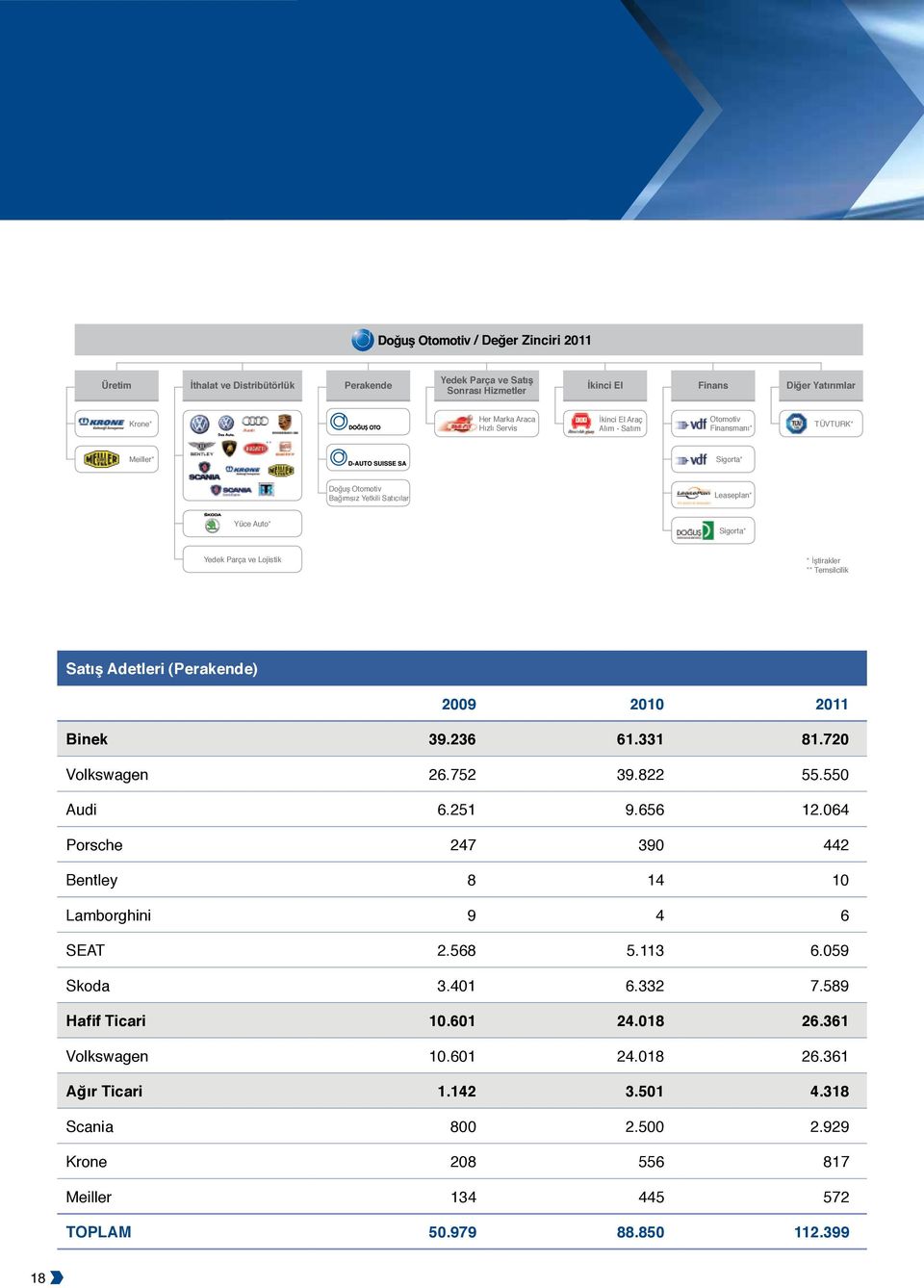 (Perakende) 2009 2010 2011 Binek 39.236 61.331 81.720 Volkswagen 26.752 39.822 55.550 Audi 6.251 9.656 12.