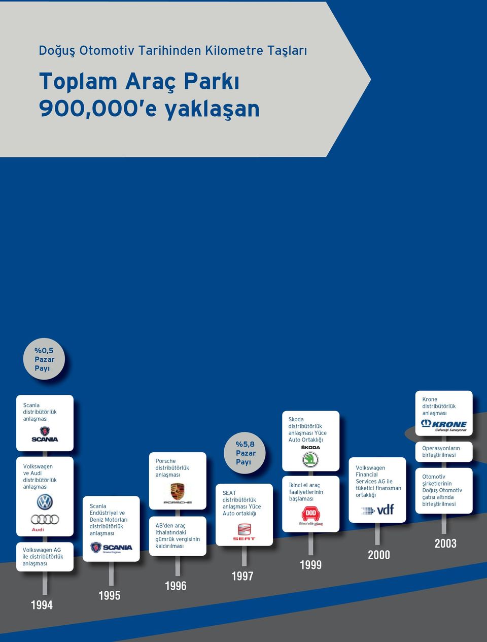 %5,8 Pazar Payı SEAT distribütörlük Yüce Auto ortaklığı 1997 Skoda distribütörlük Yüce Auto Ortaklığı İkinci el araç faaliyetlerinin başlaması 1999 Volkswagen Financial