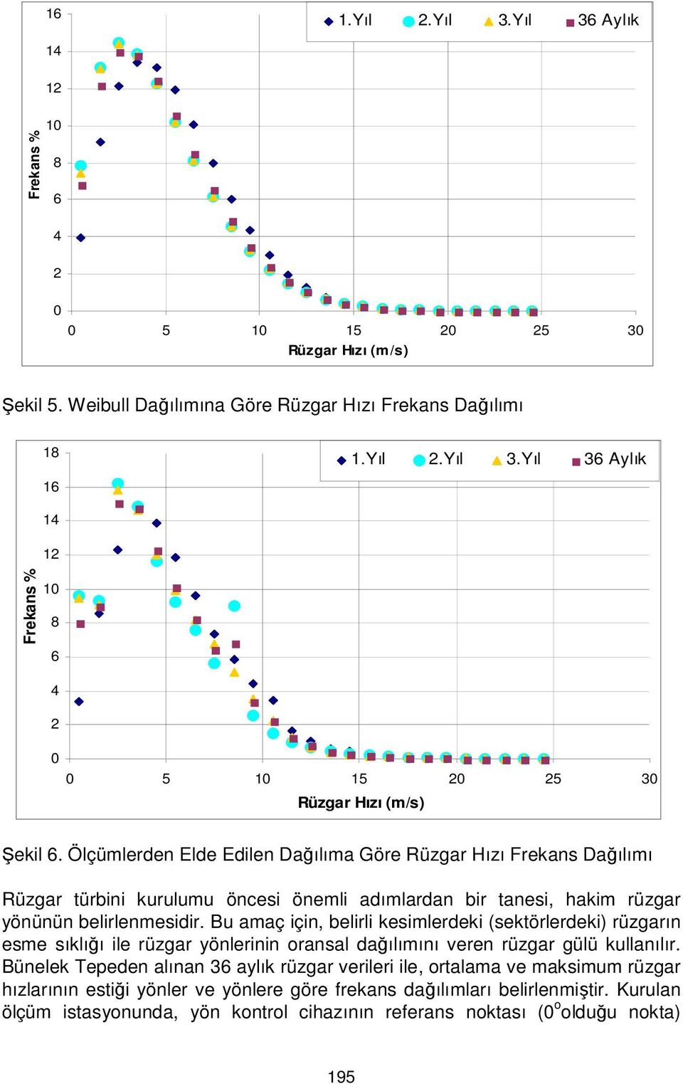 Bu amaç için, belirli kesimlerdeki (sektörlerdeki) rüzgarın esme sıklığı ile rüzgar yönlerinin oransal dağılımını veren rüzgar gülü kullanılır.