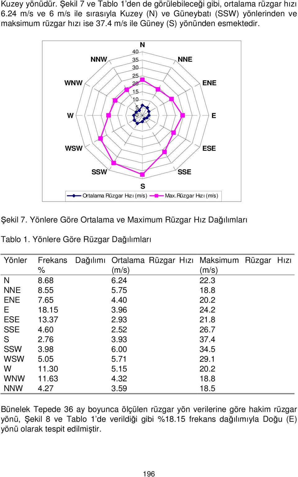 Yönlere Göre Ortalama ve Maximum Rüzgar Hız Dağılımları Tablo 1. Yönlere Göre Rüzgar Dağılımları Yönler Frekans Dağılımı Ortalama Rüzgar Hızı Maksimum Rüzgar Hızı % (m/s) (m/s) N 8.68 6.24 22.3 NNE 8.