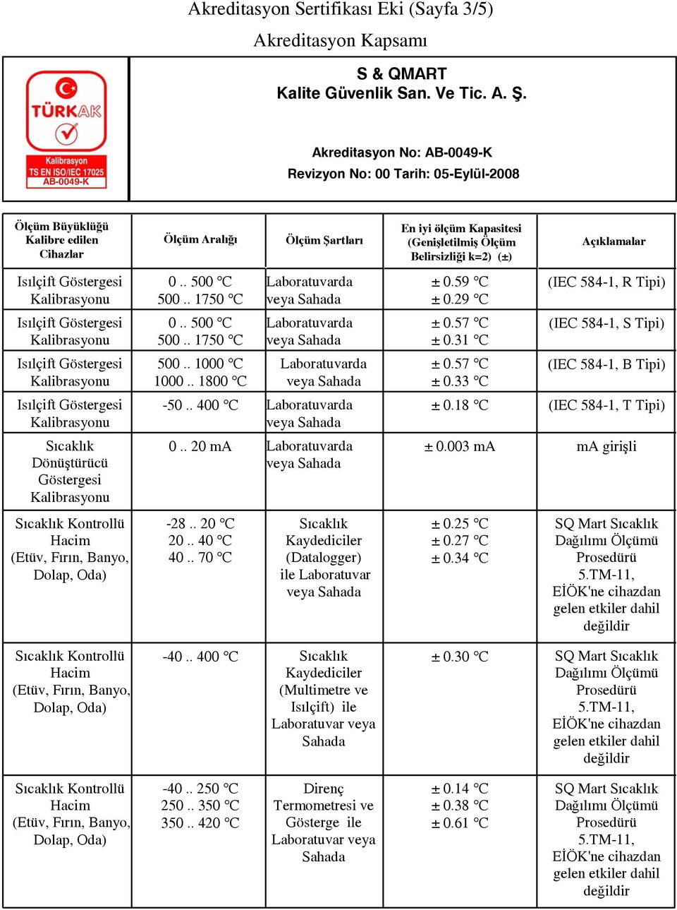 . 20 ma ± 0.003 ma ma girişli -28.. 20 C 20.. 40 C 40.. 70 C Sıcaklık Kaydediciler (Datalogger) ile Laboratuvar ± 0.25 C ± 0.27 C ± 0.34 C -40.